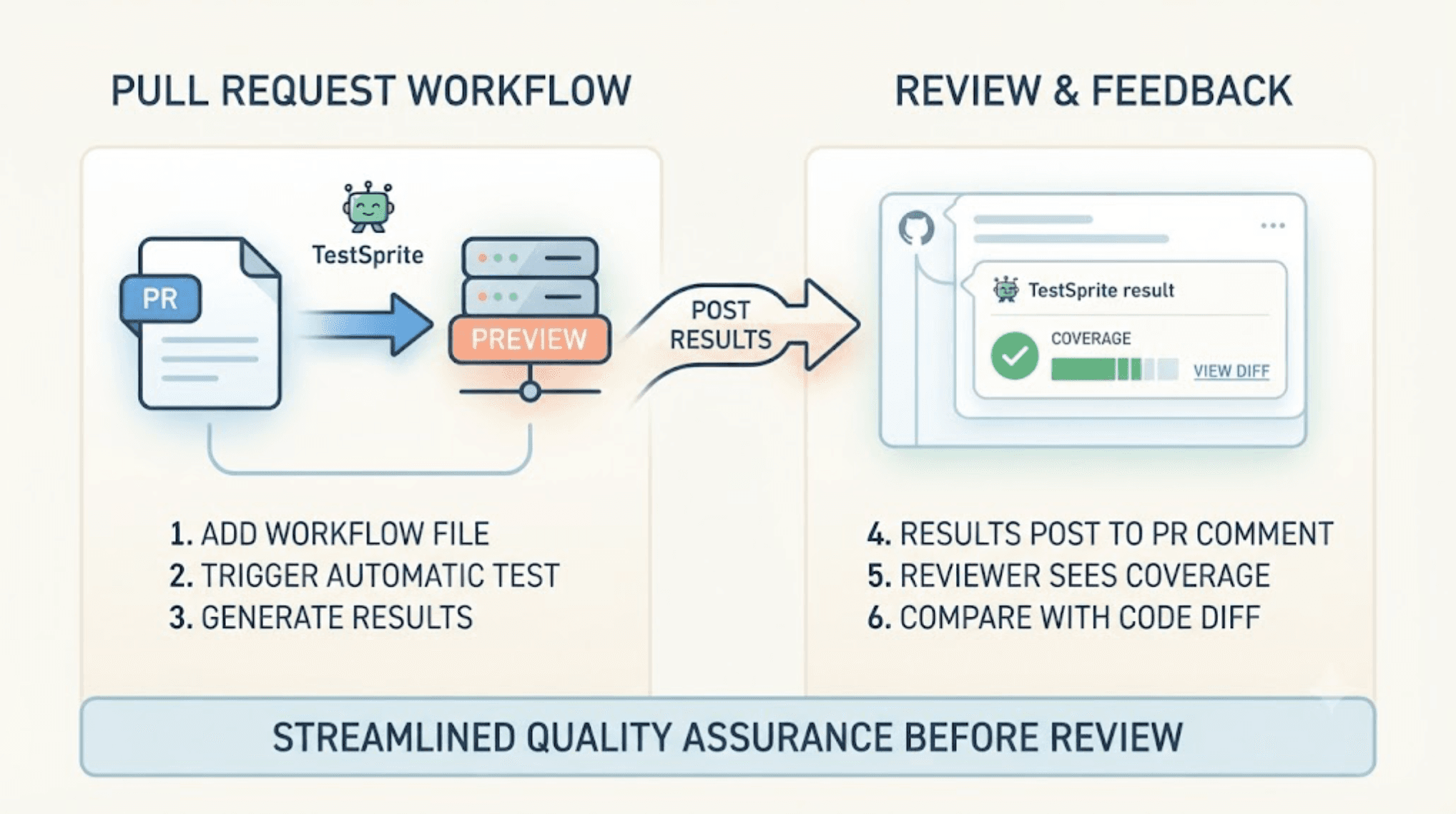 Does TestSprite Support GitHub Actions for Pull Request Testing? cover