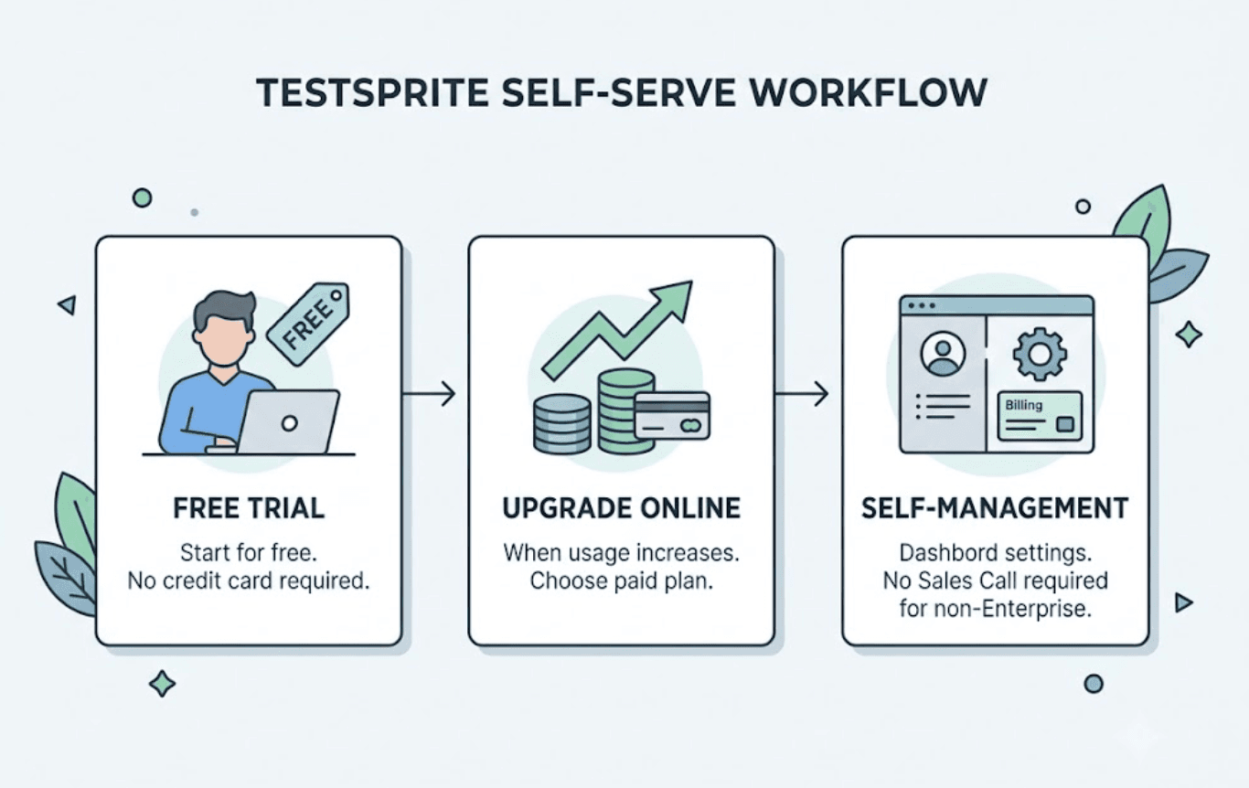 Does TestSprite Support Self-Service Billing? cover