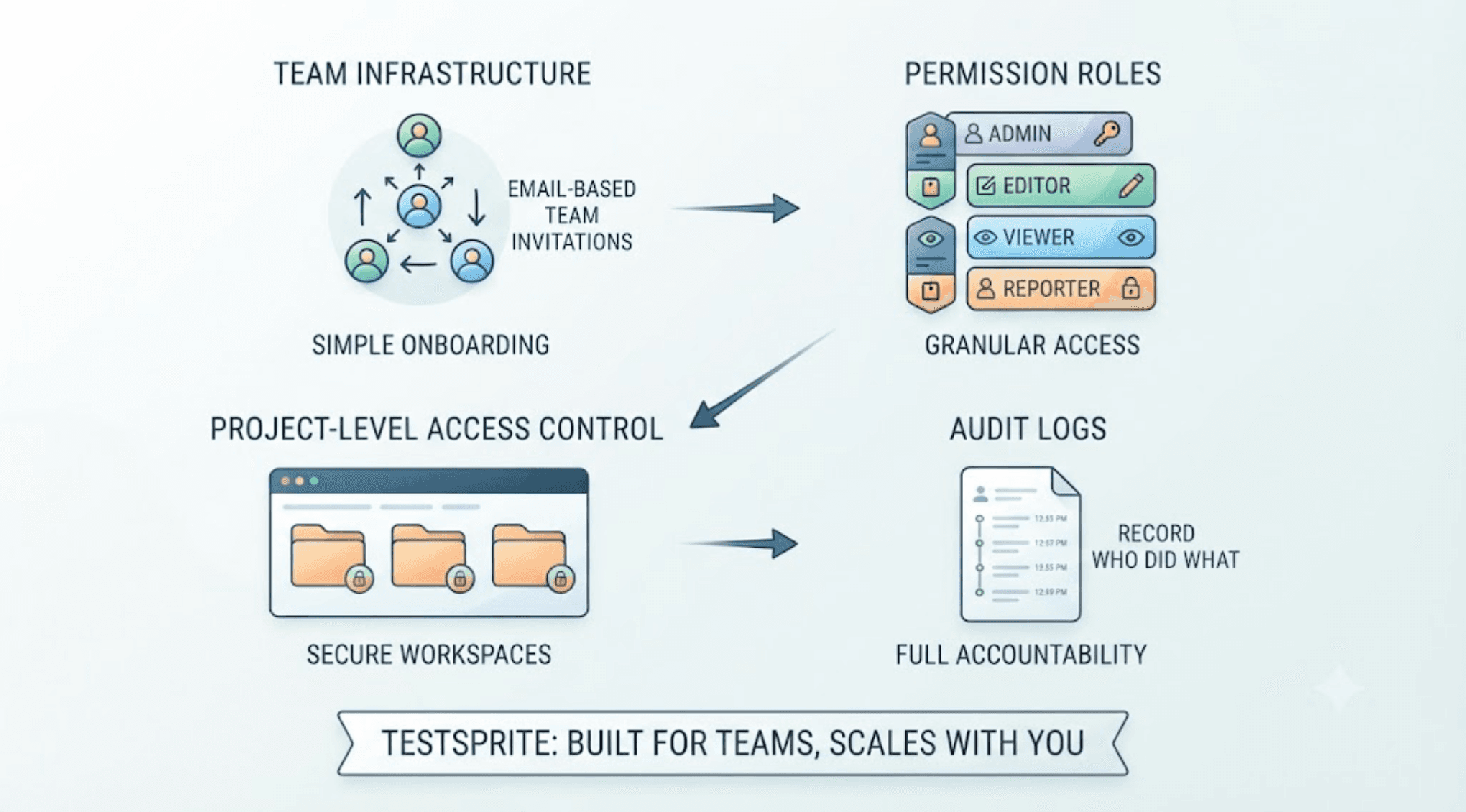 Does TestSprite Support Team Workspaces and Project Access Control? cover