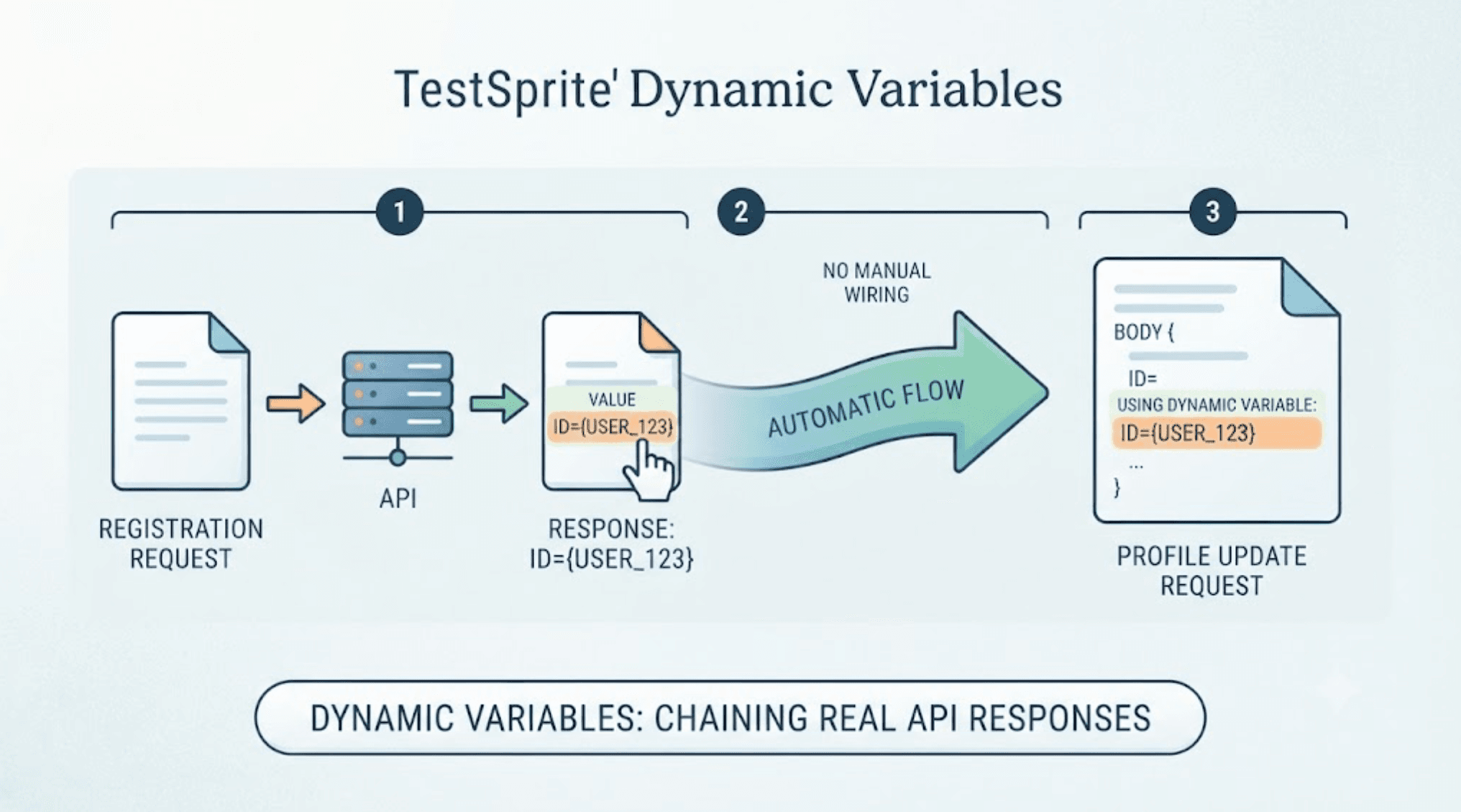 TestSpriteのダイナミック変数はAPIテストでどのように機能するか？カバー