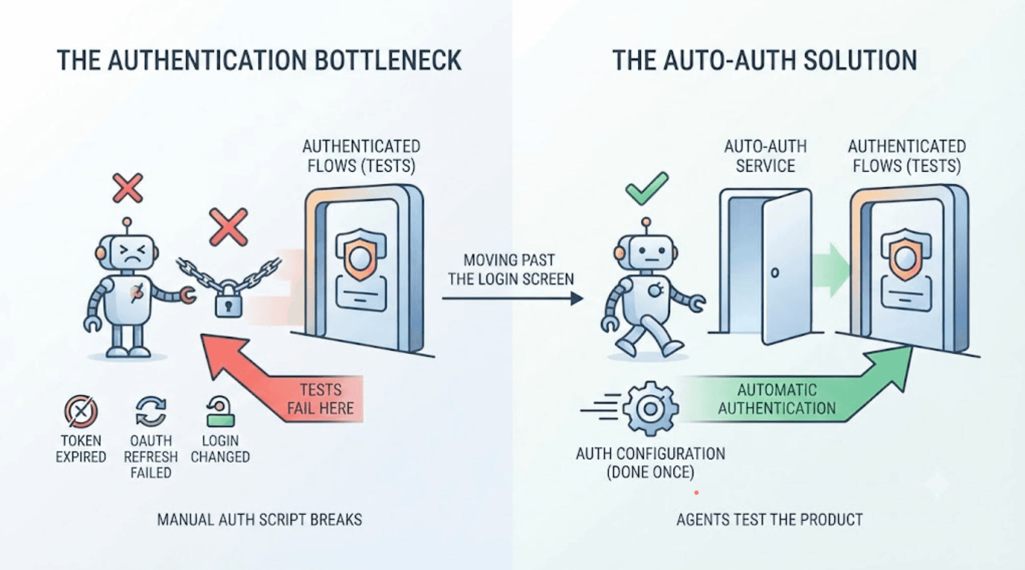 How Does TestSprite Auto-Auth Handle Login Flows During Test Runs? cover