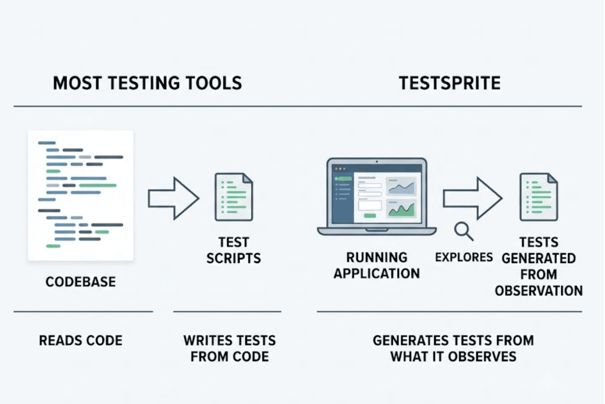 TestSpriteはプロジェクトからどのようにテストを生成・実行するのか？ カバー