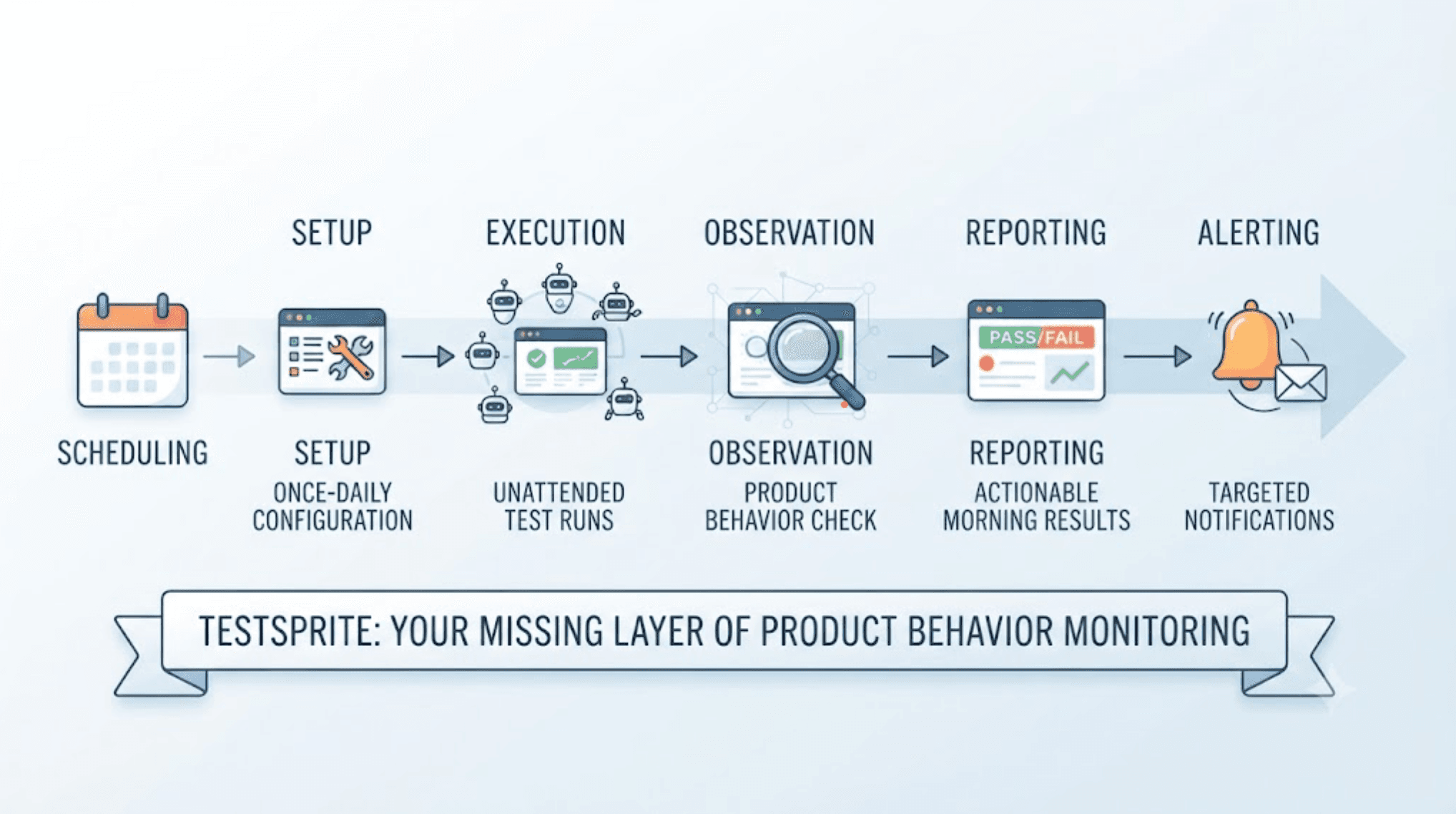 How Does TestSprite Scheduled Regression Monitoring Work? cover
