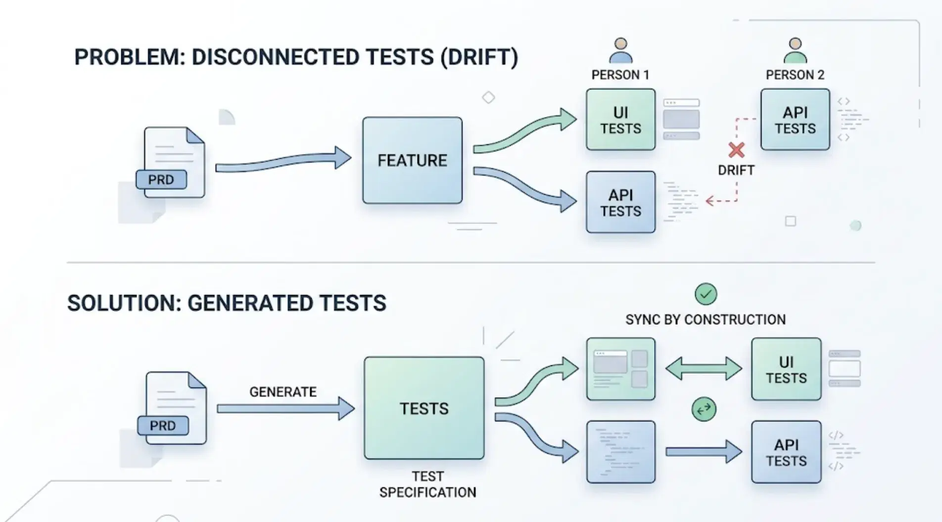 How to Generate UI and API Tests From the Same Product Requirements cover