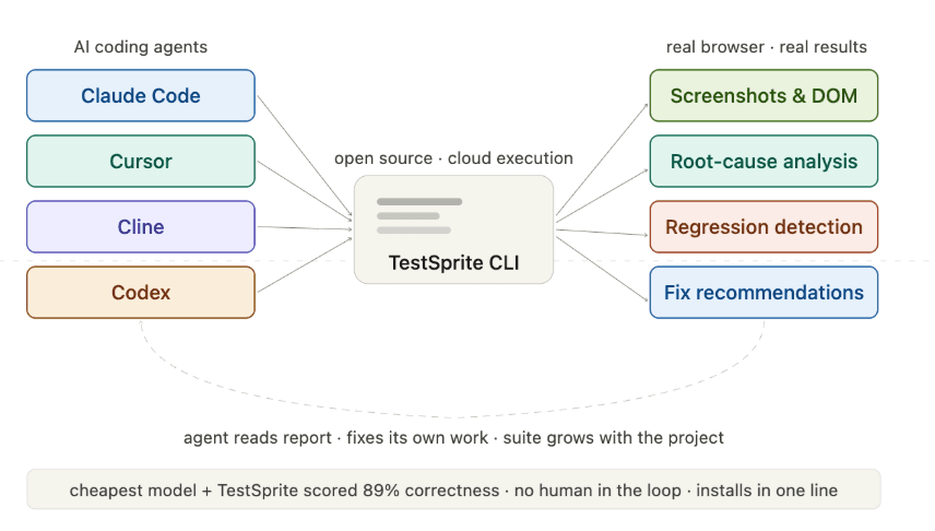 TestSprite CLI: The AI Testing Tool That Makes Your Coding Agent Smarter cover