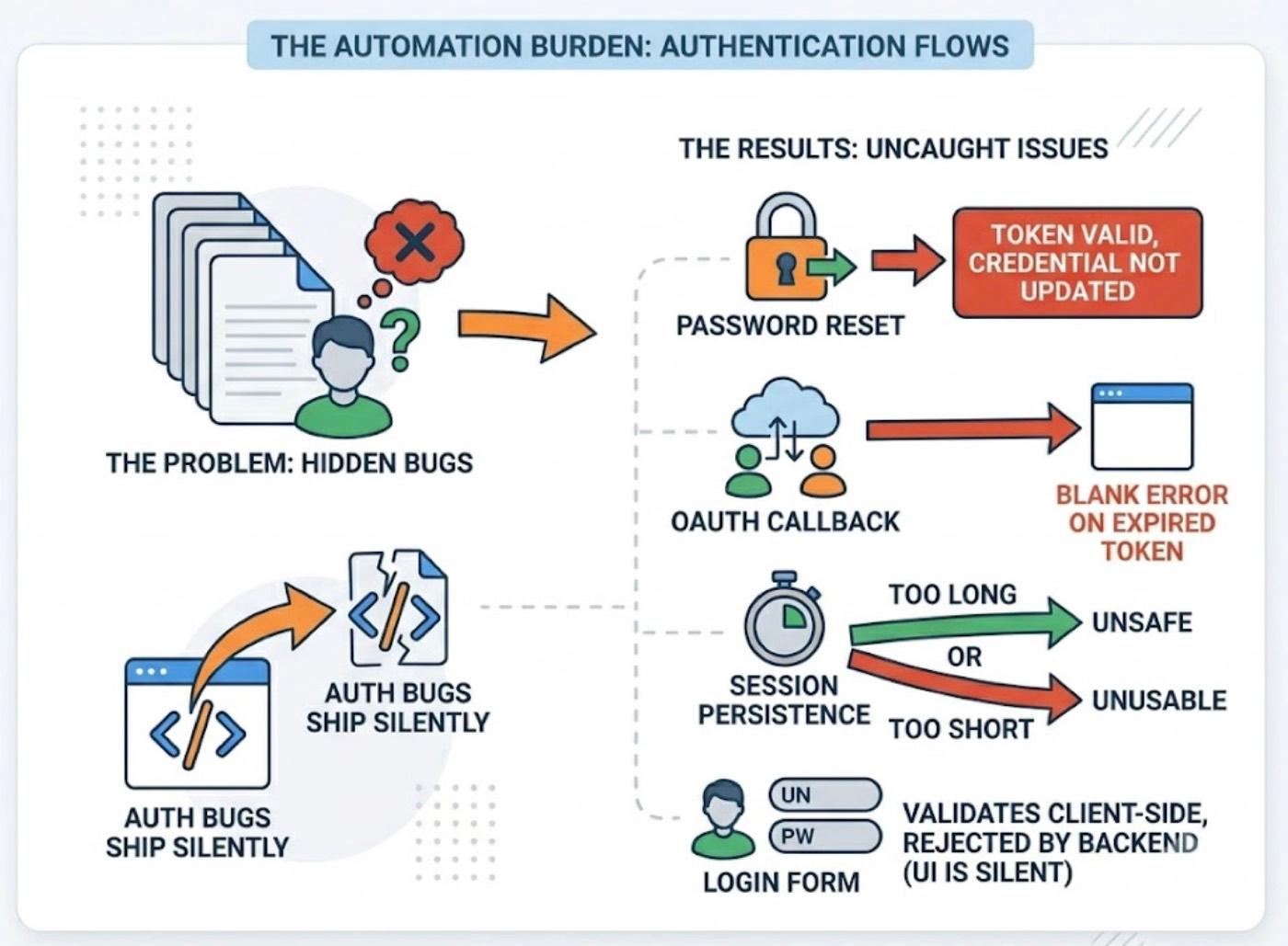 Can AI Test Auth Flows in a Web App? cover