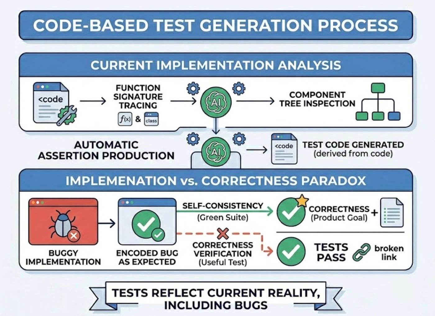 How Can I Generate Tests from Product Intent Instead of Current Implementation? cover