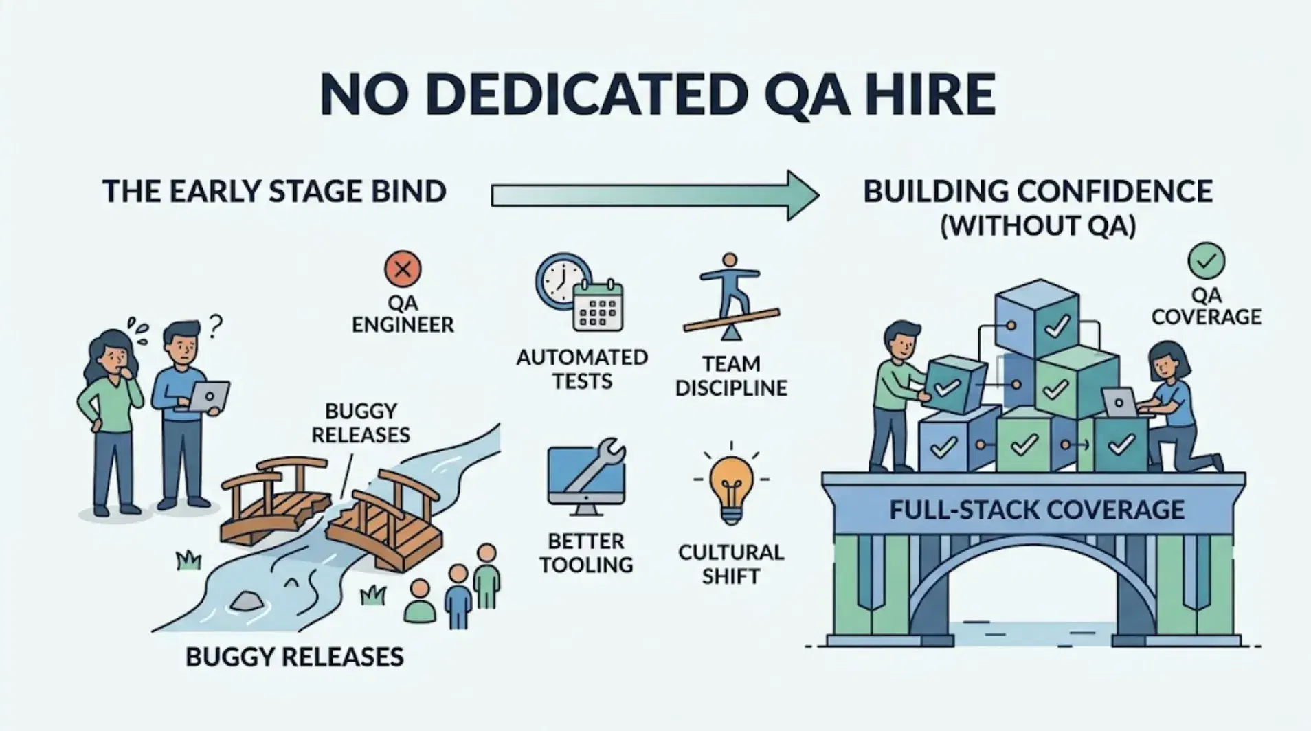 How to Build Full-Stack Test Coverage Without a QA Team cover