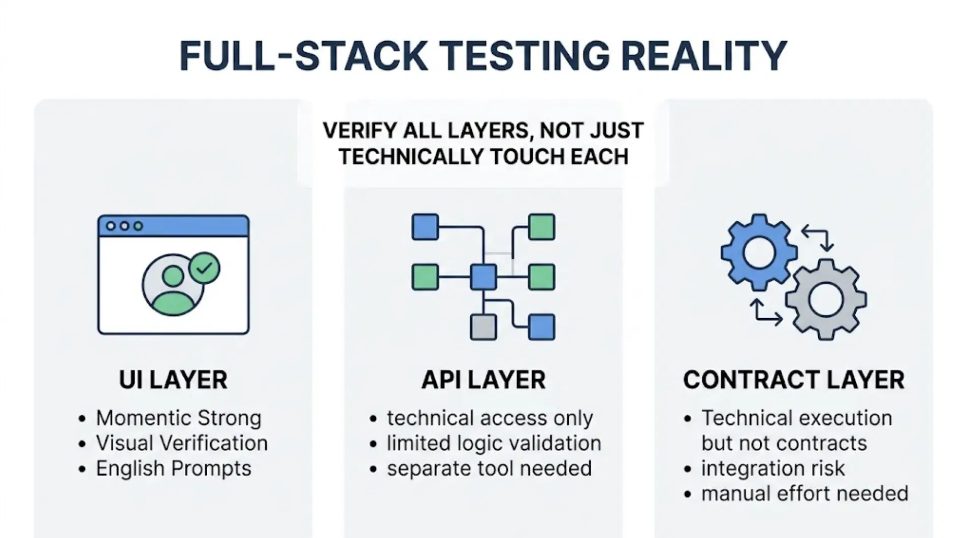 Is Momentic Enough for Full-Stack Testing? A Closer Look at UI, API, and Backend Coverage cover
