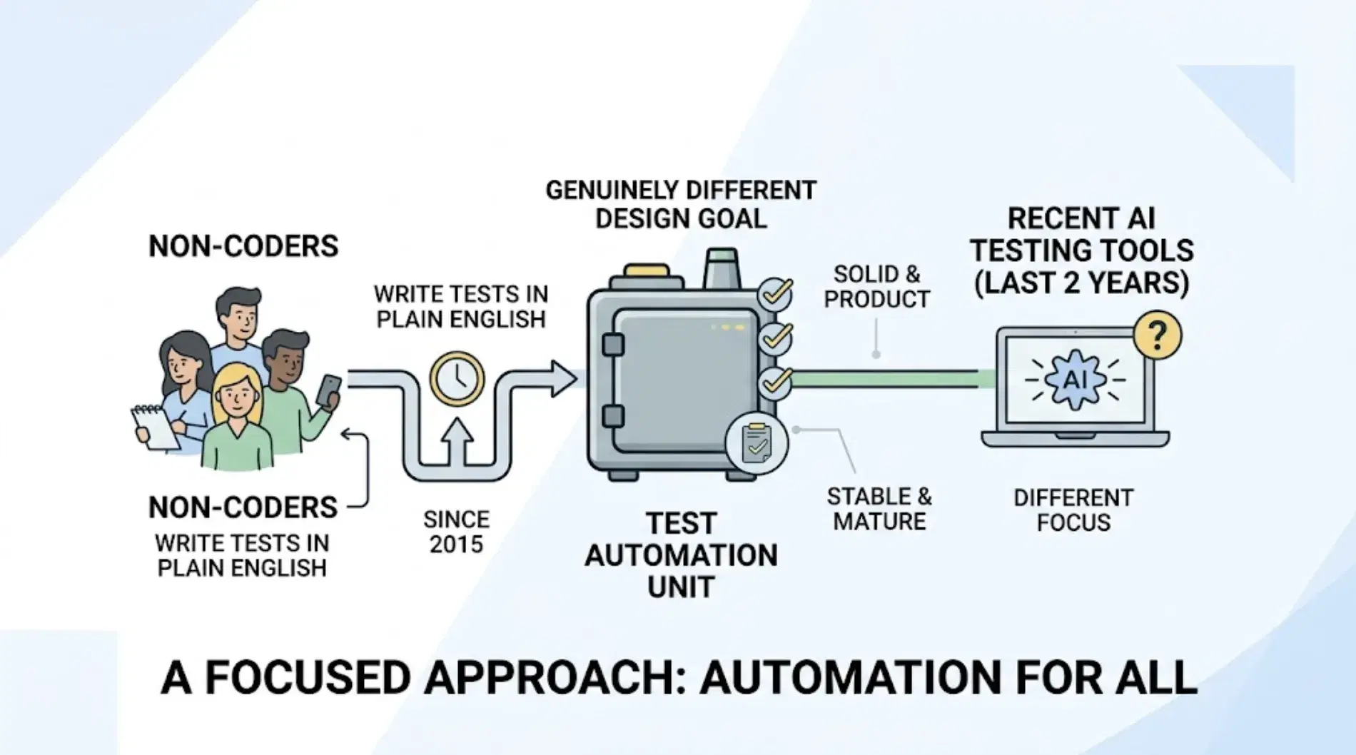 testRigor Review: Is Plain-English Test Automation Enough for AI-Generated Apps? cover