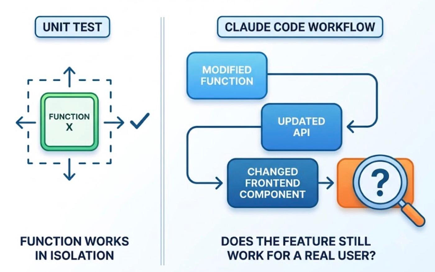 What AI Testing Tool Works with Claude Code and Covers Real E2E Flows, Not Just Unit Tests? cover