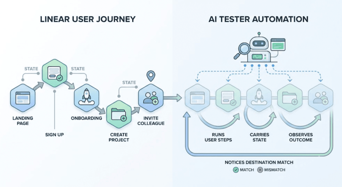 What AI Tool Can Test Real User Journeys? cover