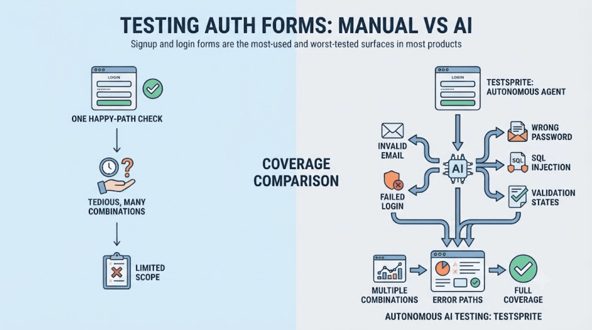 What AI Tool Tests Signup and Login Forms? cover