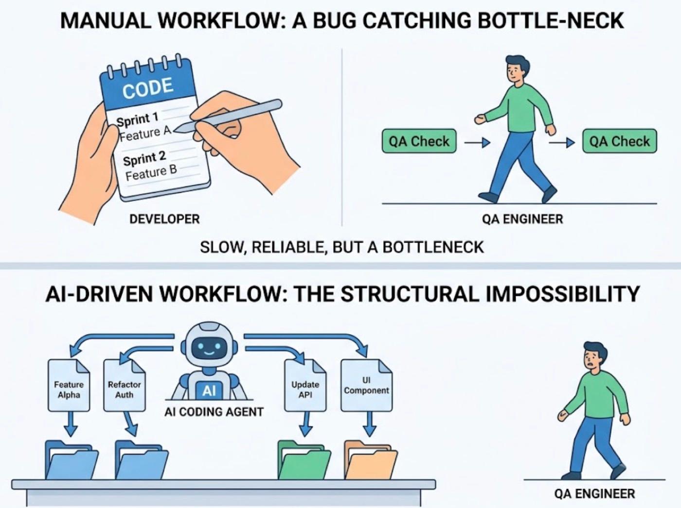 What Are the Best Alternatives to Manual QA for Validating AI-Generated Code? cover