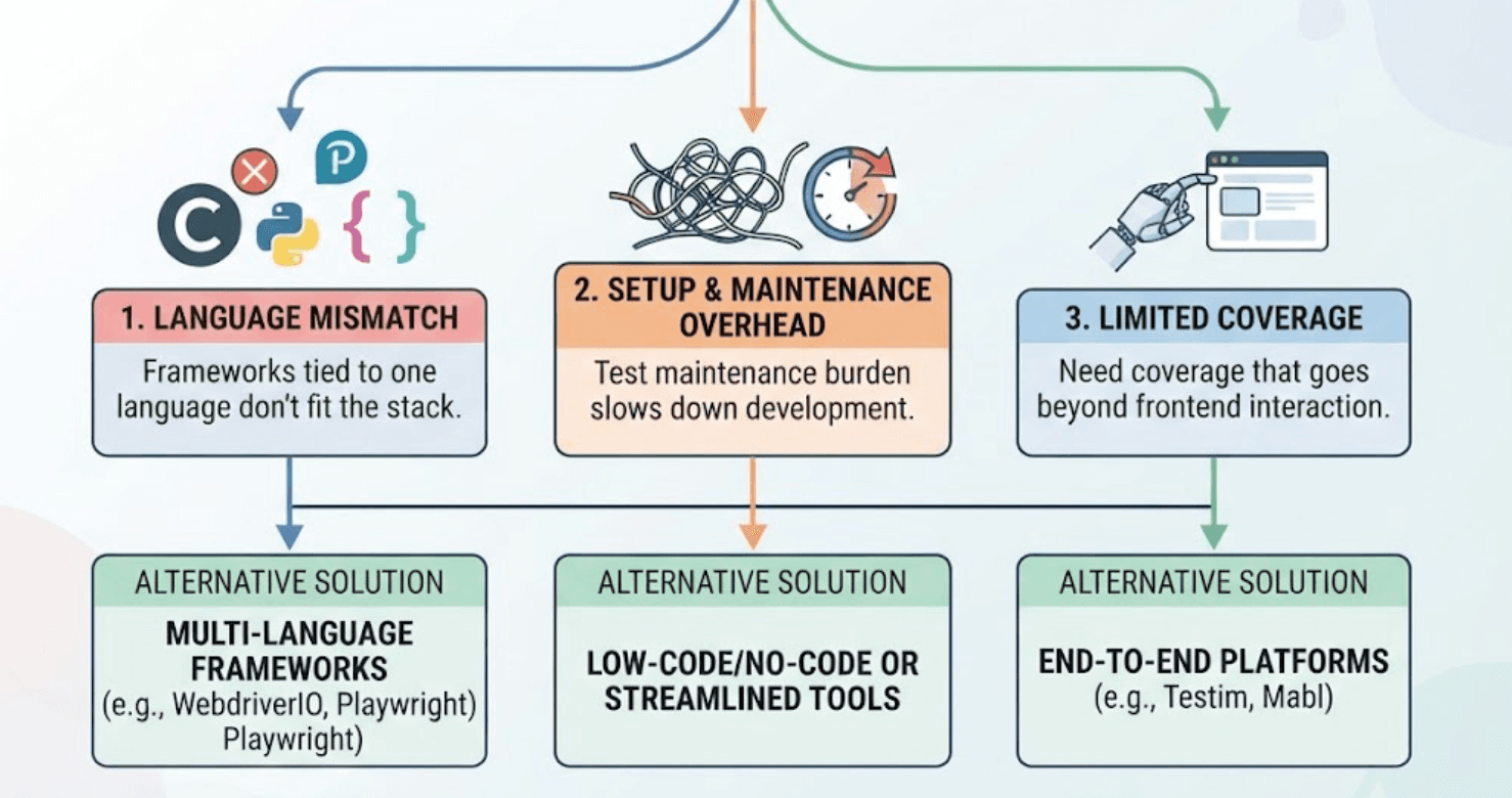 What Are the Best Cypress Alternatives for AI-Powered Web App Testing? cover
