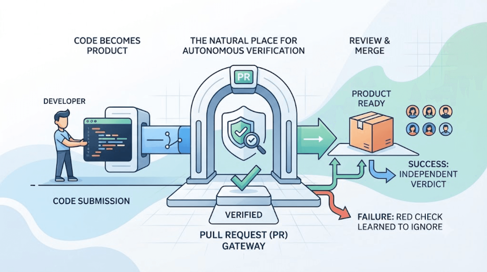 What Is the Best Way to Add Autonomous Testing to GitHub Pull Requests? cover