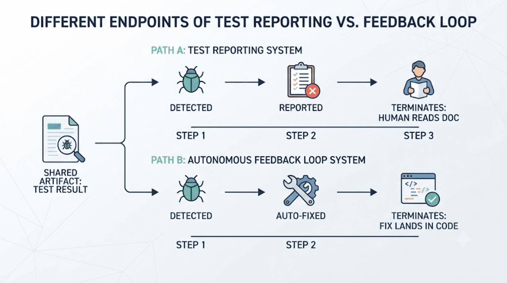 What Is the Difference Between Test Reporting and an AI Testing Feedback Loop? cover