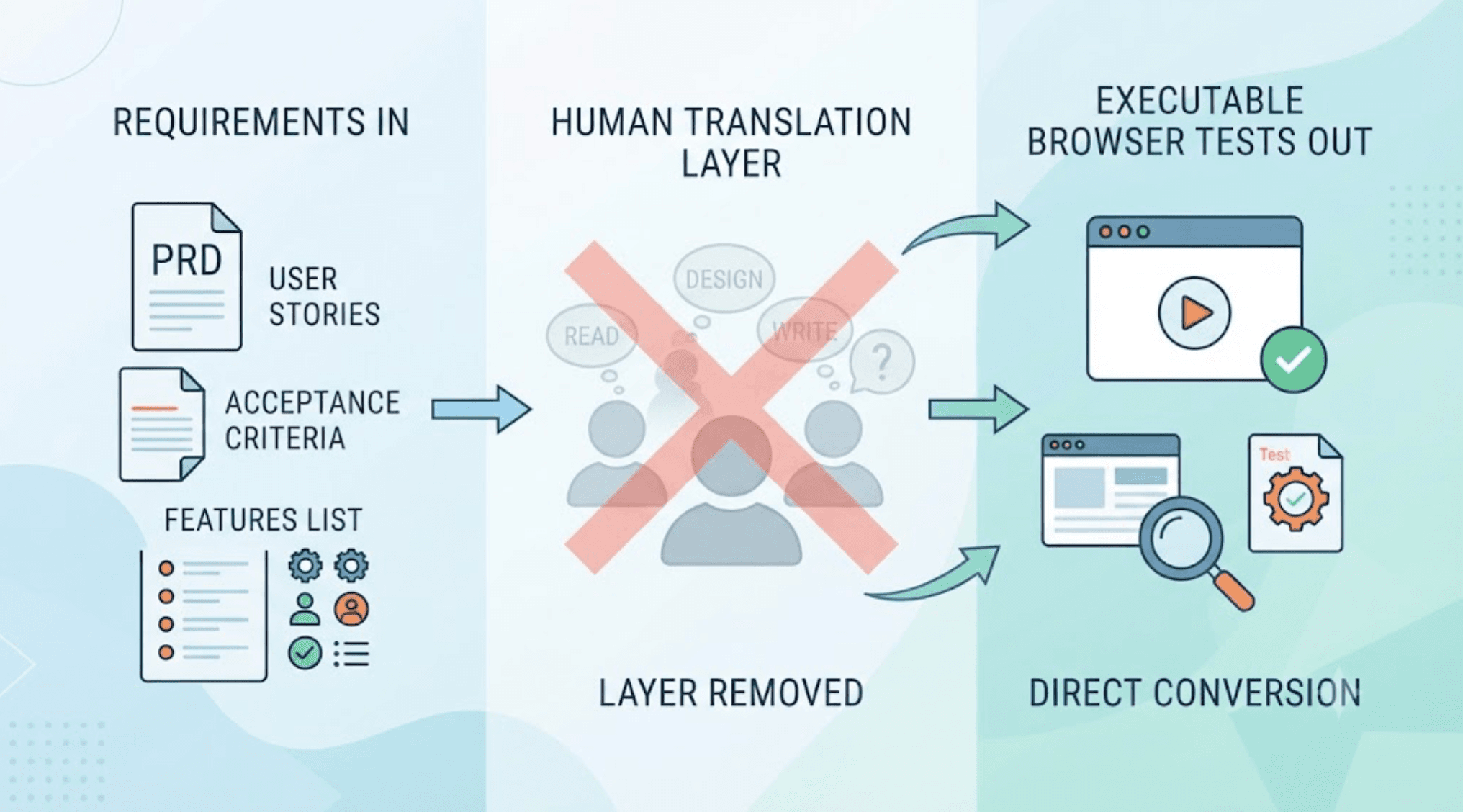 What Tool Creates Executable Browser Tests from Requirements? cover