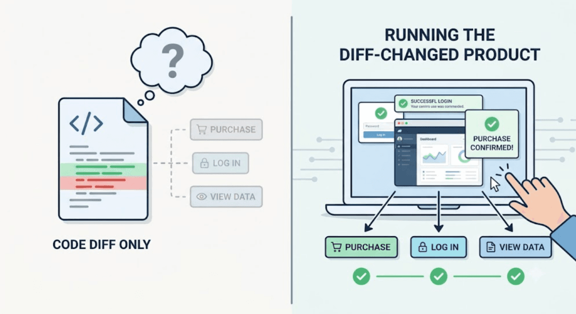 What Tool Validates Code Diffs Before Release? cover