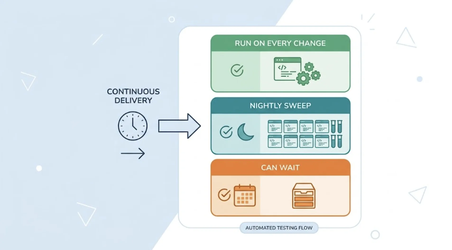 How to Decide What to Regression-Test When Your App Ships Daily cover