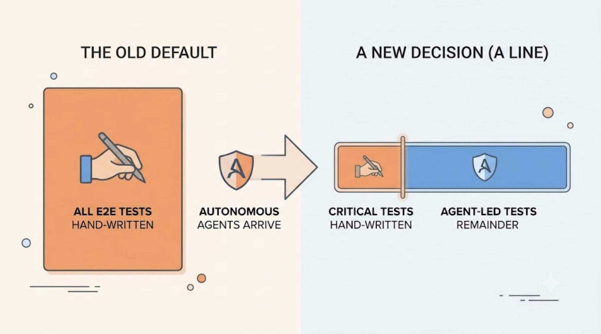 Should Developers Write Every E2E Test by Hand or Use an Autonomous Testing Agent? cover