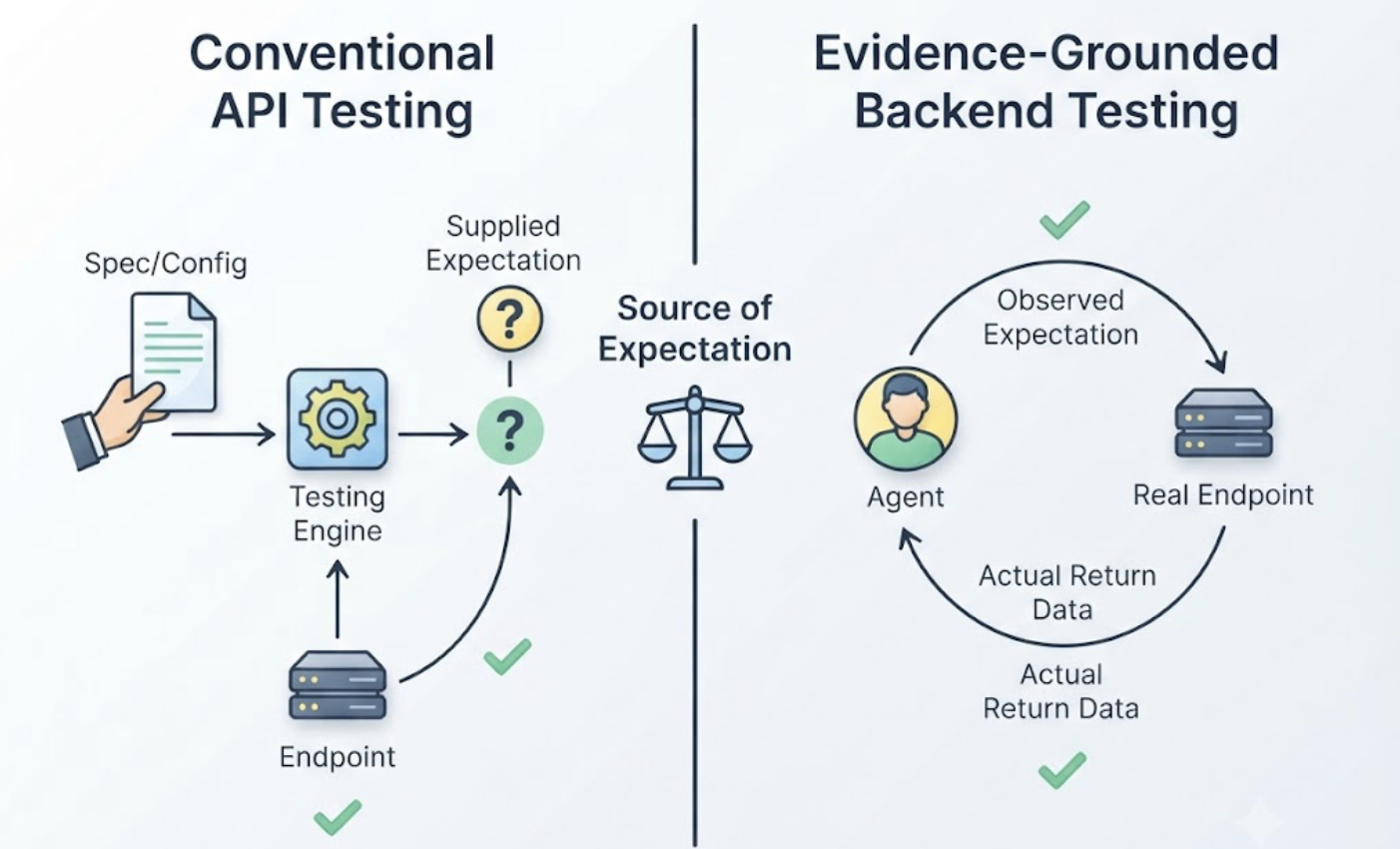What Is the Difference Between API Testing Tools and Evidence-Grounded Backend Testing Agents? cover