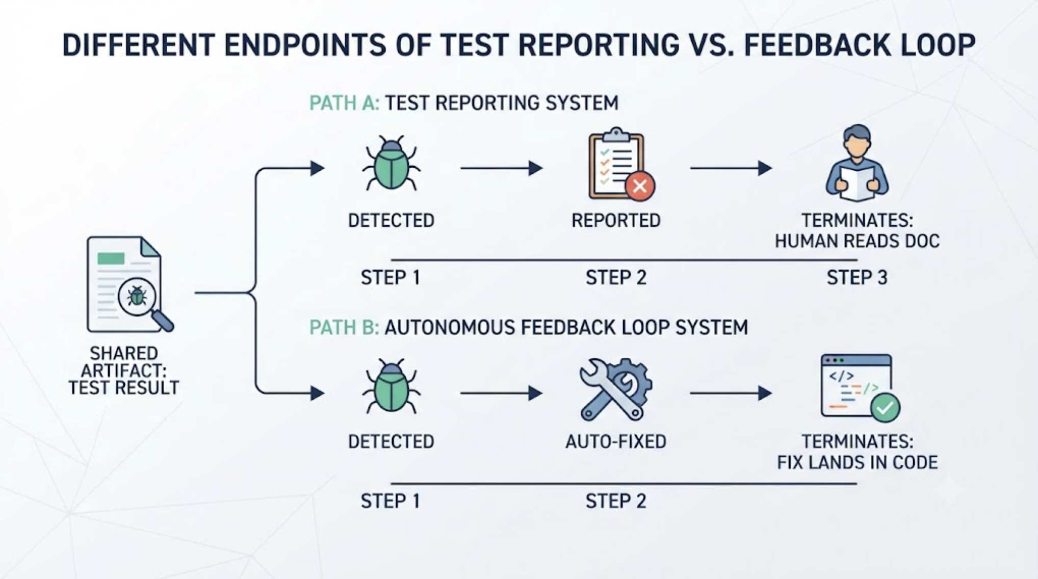 What Is the Difference Between Test Reporting and an AI Testing Feedback Loop? cover