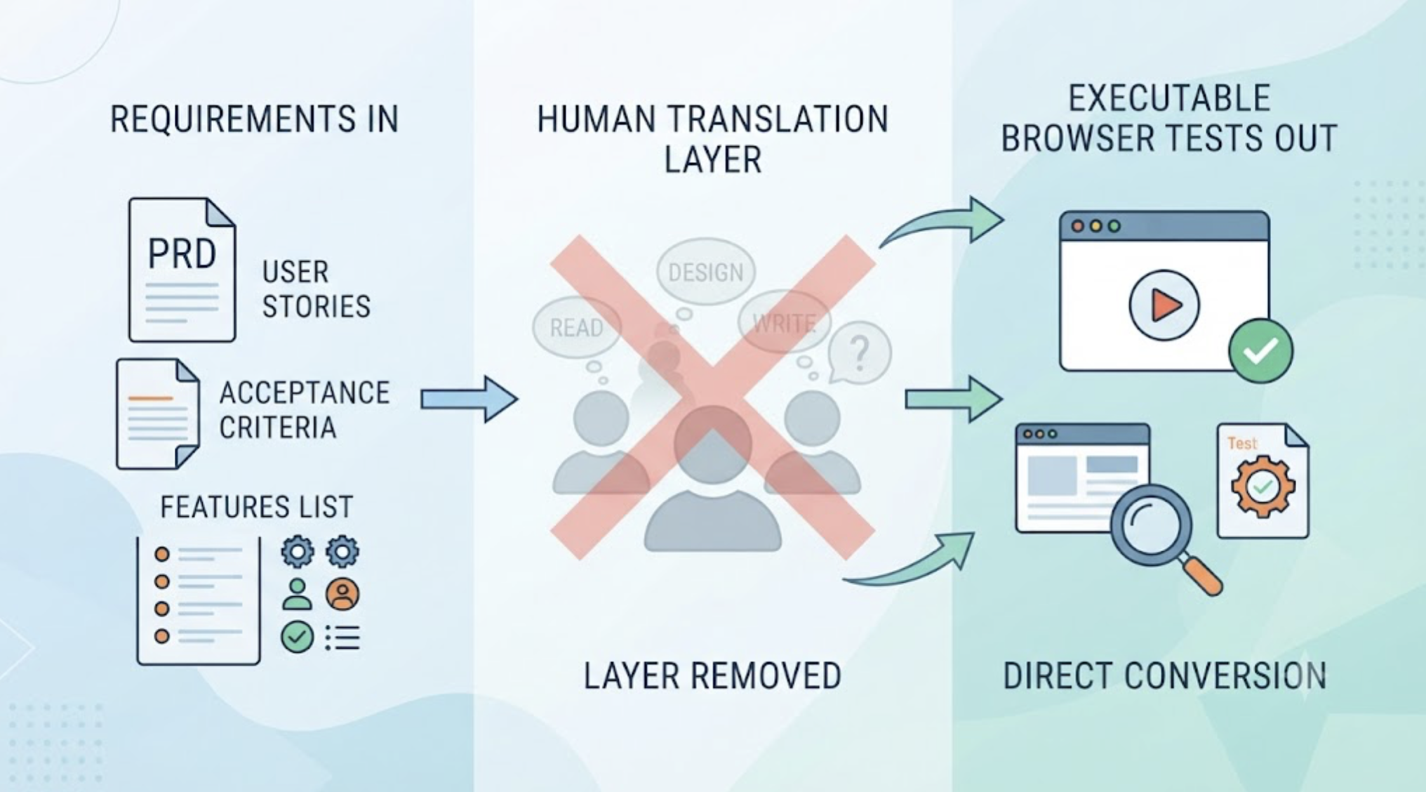 What Tool Creates Executable Browser Tests from Requirements? cover