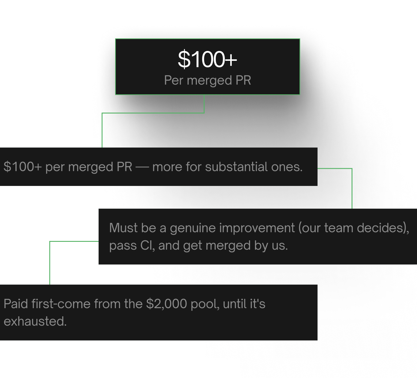 CLI improvement bonus: $100+ per merged PR, more for substantial ones, paid first-come from the $2,000 pool until exhausted