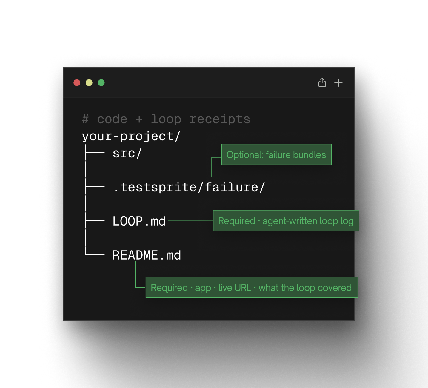 Project structure: src, .testsprite/failure bundles, agent-written LOOP.md, README.md with app and live URL