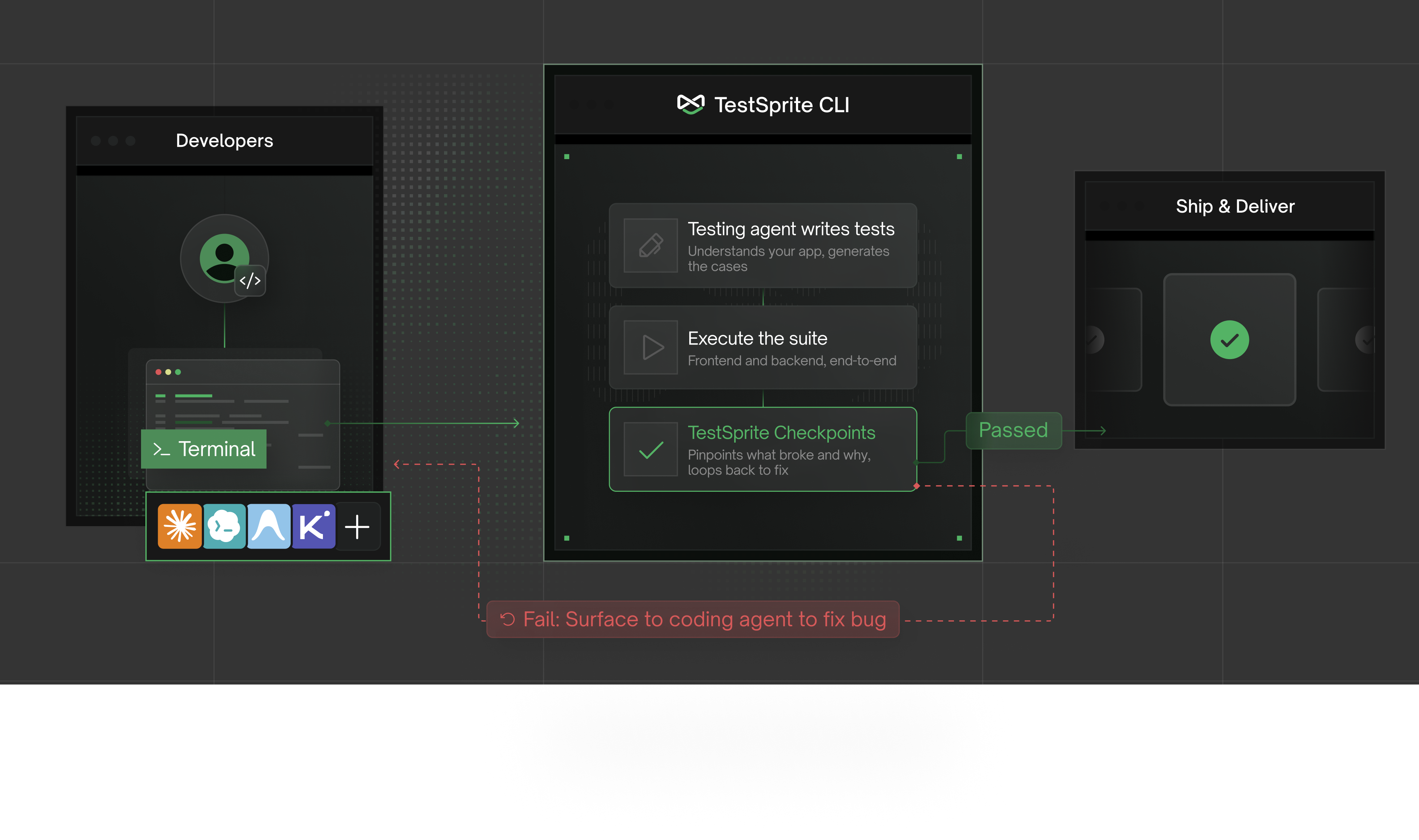 A developer's terminal handing work to the TestSprite CLI, which passes to ship or loops a failure back to the coding agent